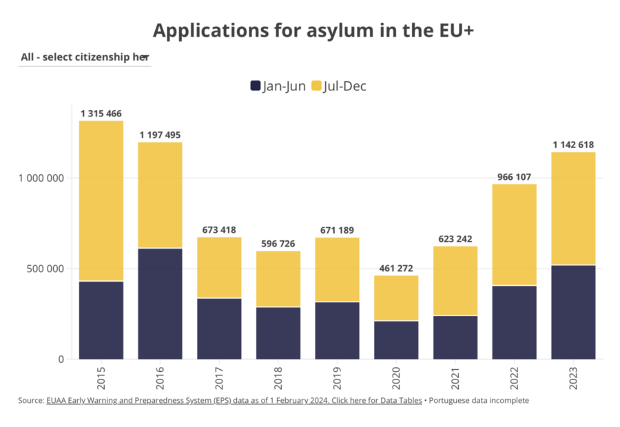 Die Entwicklung der Zahlen der Asylanträge in der EU: Deutlicher Anstieg nach dem Rückgang während der Corona-Pandemie.