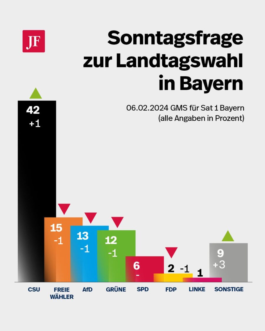 Der Sinkflug der FDP geht weiter: Die Liberalen stehen in Bayern nur noch bei zwei Prozent.