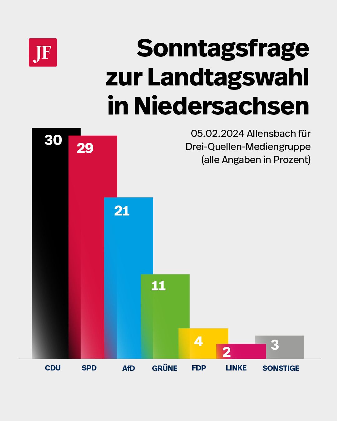 Umfrage aus Niedersachsen: AfD kann kräftig zulegen Grafik: JF