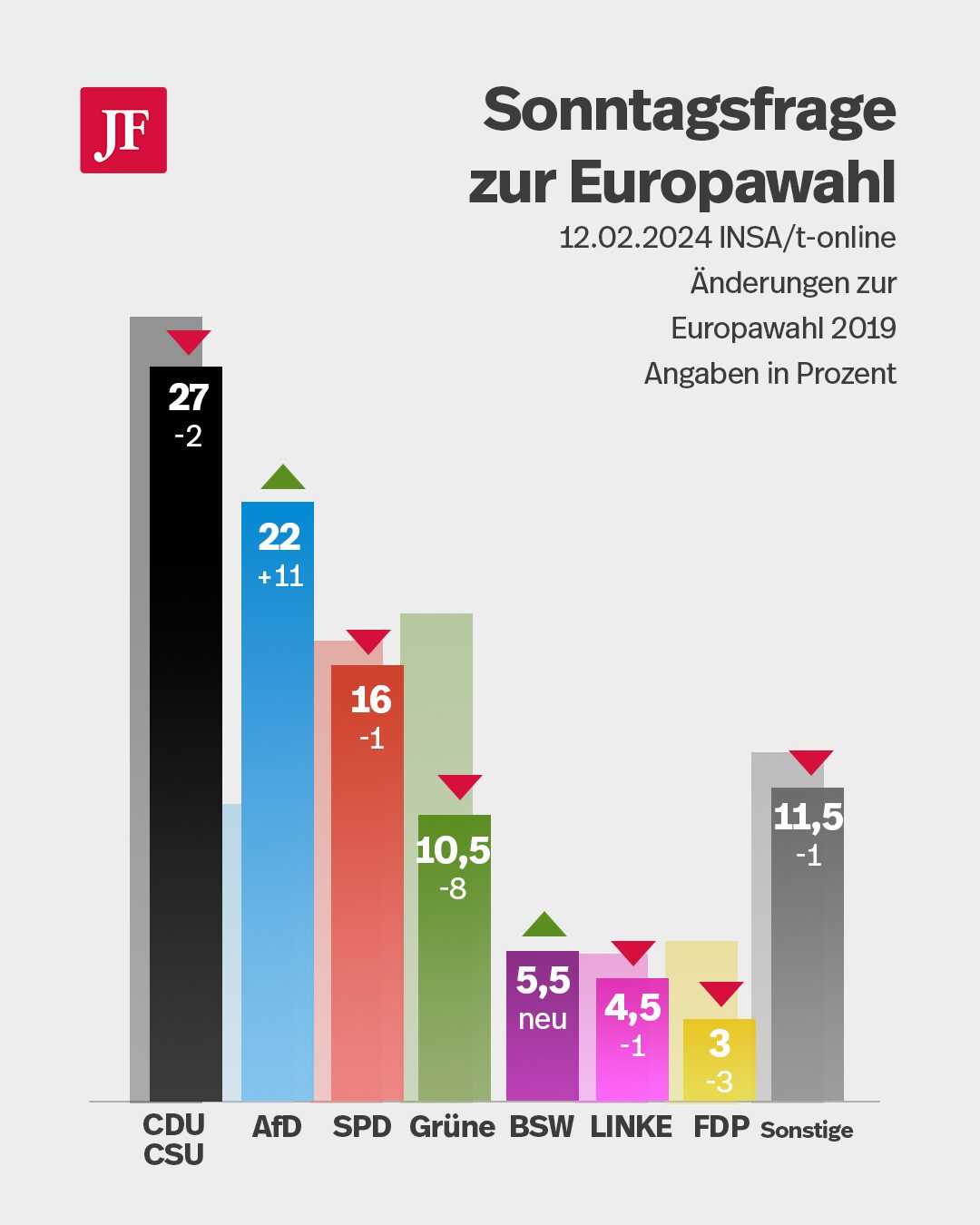 Ergebnis einer Insa- Umfrage und der Vergleich mit der vergangenen EU-Wahl 2019