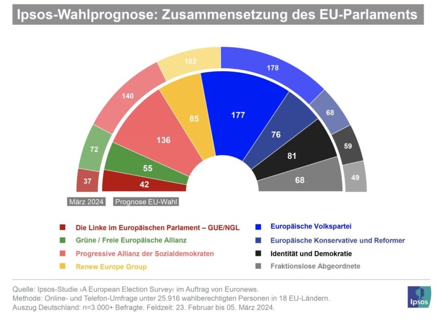 So könnte die Sitzverteilung im EU-Parlament nach der kommenden Wahl aussehen