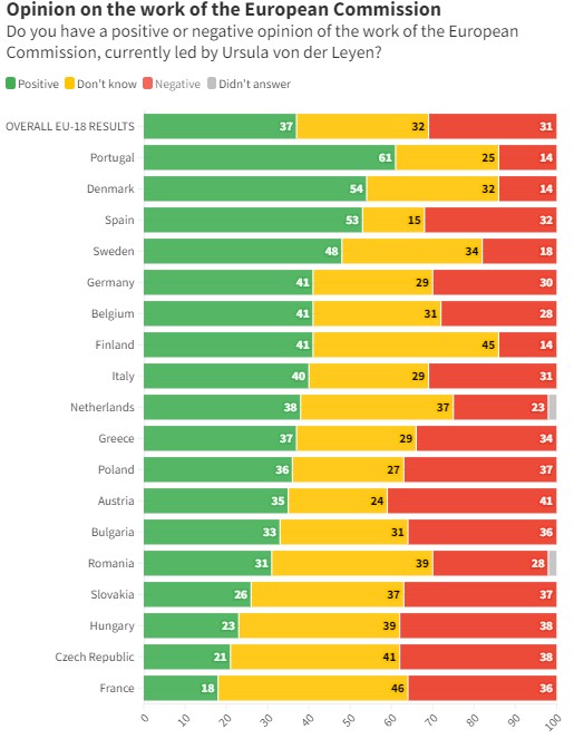 Stanovisko k Ursule von der Leyenové a Evropské komisi podle jednotlivých zemí. Zdroj: Průzkum agentury Ipsos pro Euronews