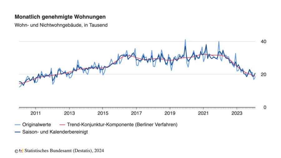 Die Grafik zeigt die Entwicklung der Baugenehmigungen in Deutschland.