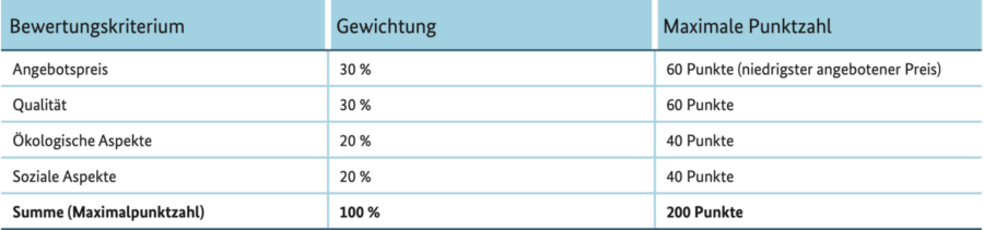 Die Grafik zeigt die Aufschlüsselung der Auftragsvergabe von Textilienkäufen der Bundesregierung.