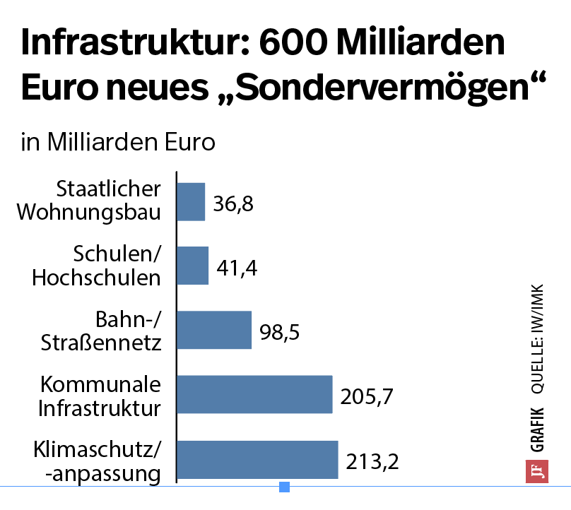 Die Grafik zeigt, wofür die Bundesregierung das 600 Milliarden schwere „Sondervermögen“ ausgibt. Aktuell klafft in der Bundesrepublik eine Investitionslücke.