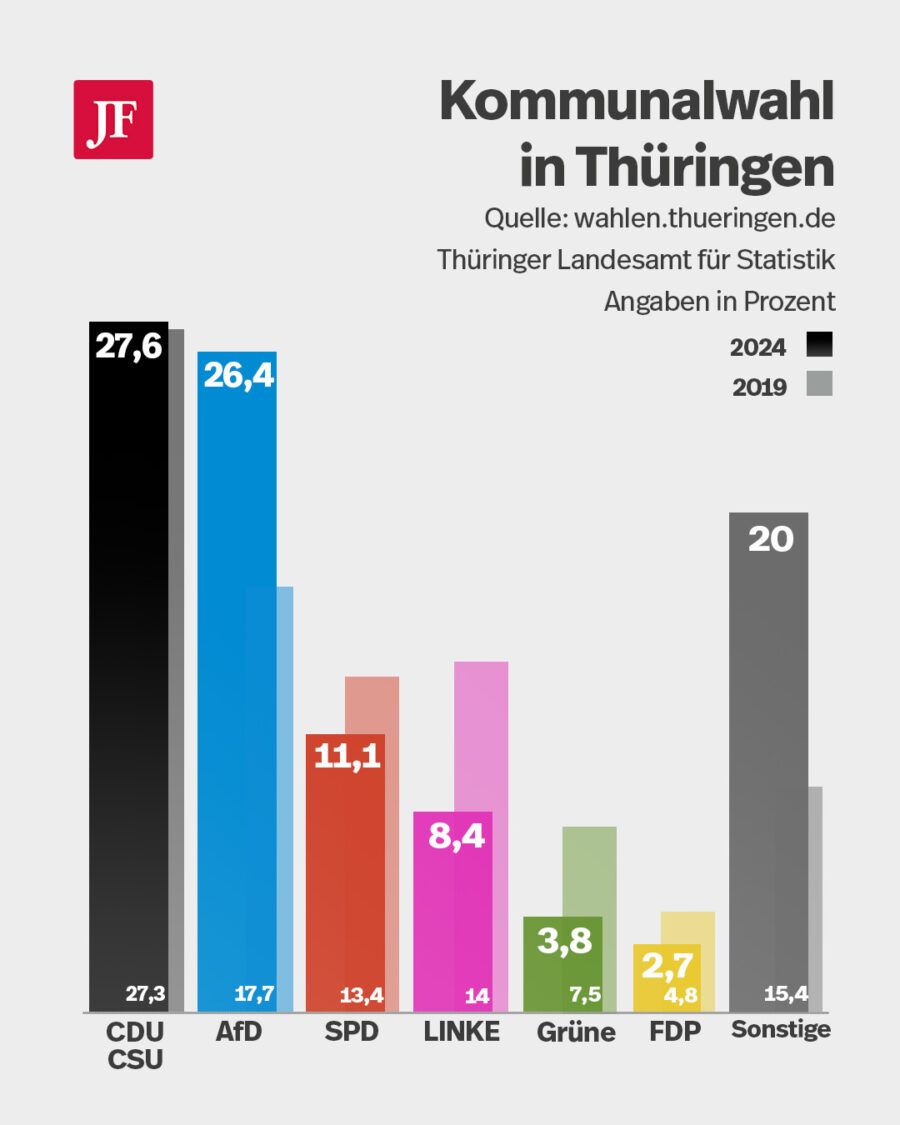 Die Ergebnisse der Kreistags- und Stadtratswahlen in Thüringen 2024 Quelle: Thüringer Landesamt für Statistik Grafik: JF