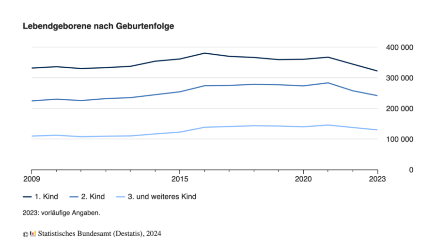 Die Grafik zeigt die Entwicklung der Geburtenraten in Deutschland von 2009 bis 2023.