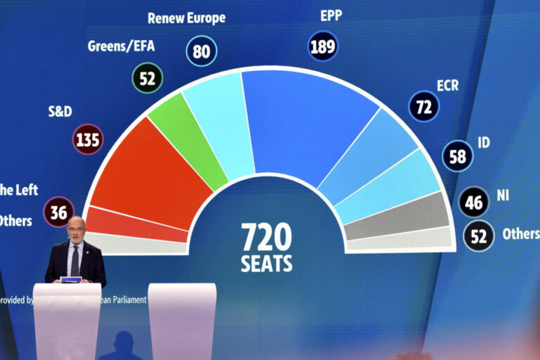 Die Wahl zum Europäischen Parlament können Christdemokraten, Konservative und Rechte für sich entscheiden. Doch einige Mitgliedsstaaten tanzen aus der Reihe. Die JF faßt die vorläufigen EU-Wahlergebnisse zusammen. Die ersten vorläufigen Ergebnisse der Wahlen zum Europäischen Parlament werden während einer Wahlveranstaltung im Europäischen Parlament in Brüssel am Sonntag, 9. Juni 2024, auf einen großen Bildschirm projiziert. Am Sonntag öffneten in ganz Europa die Wahllokale. Wähler aus 20 Ländern gaben ihre Stimme bei den Wahlen ab, von denen erwartet wird, dass sie das Parlament der Europäischen Union nach rechts verschieben und die künftige Richtung des größten Handelsblocks der Welt neu bestimmen könnten. Die vorläufigen Ergebnisse zur Wahl des Europäischen Parlamentes werden vorgestellt: Die Mitte-Rechts Parteien gehen als Wahlsieger hervor Foto: picture alliance / ASSOCIATED PRESS | Harry Nakos