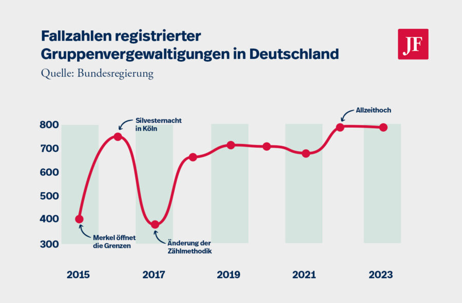 Die Zahl der registrierten Gruppenvergewaltigungen in Deutschland seit 2015 Grafik: JF