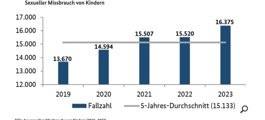 Die Grafik zeigt die Entwicklung von Kindesmißbrauch in Deutschland innerhalb der vergangenen fünf Jahre.