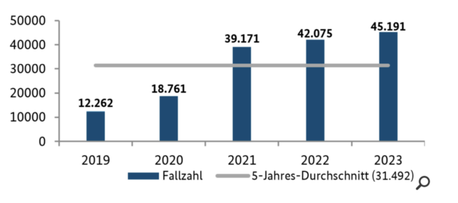 Die Grafik zeigt, wie sich die Zahlen von Kinderpornographie in Deutschland seit 2019 entwickelt haben. Die Zahl der Sexualdelikte insgesamt stieg an.