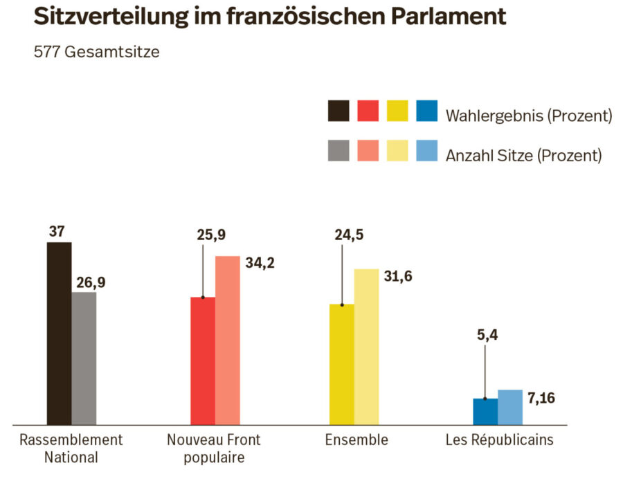 Das allgemeine Wahlergebnis und der prozentuale Anteil der Sitze nach Parteien 