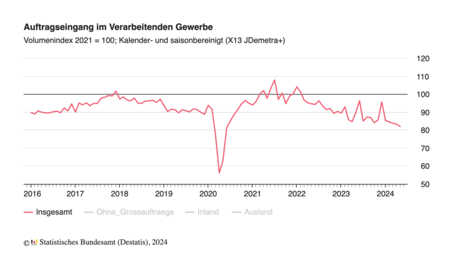 Der Auftragseingang im Verarbeitenden Gewerbe seit 2015 Grafik: Statistisches Bundesamt