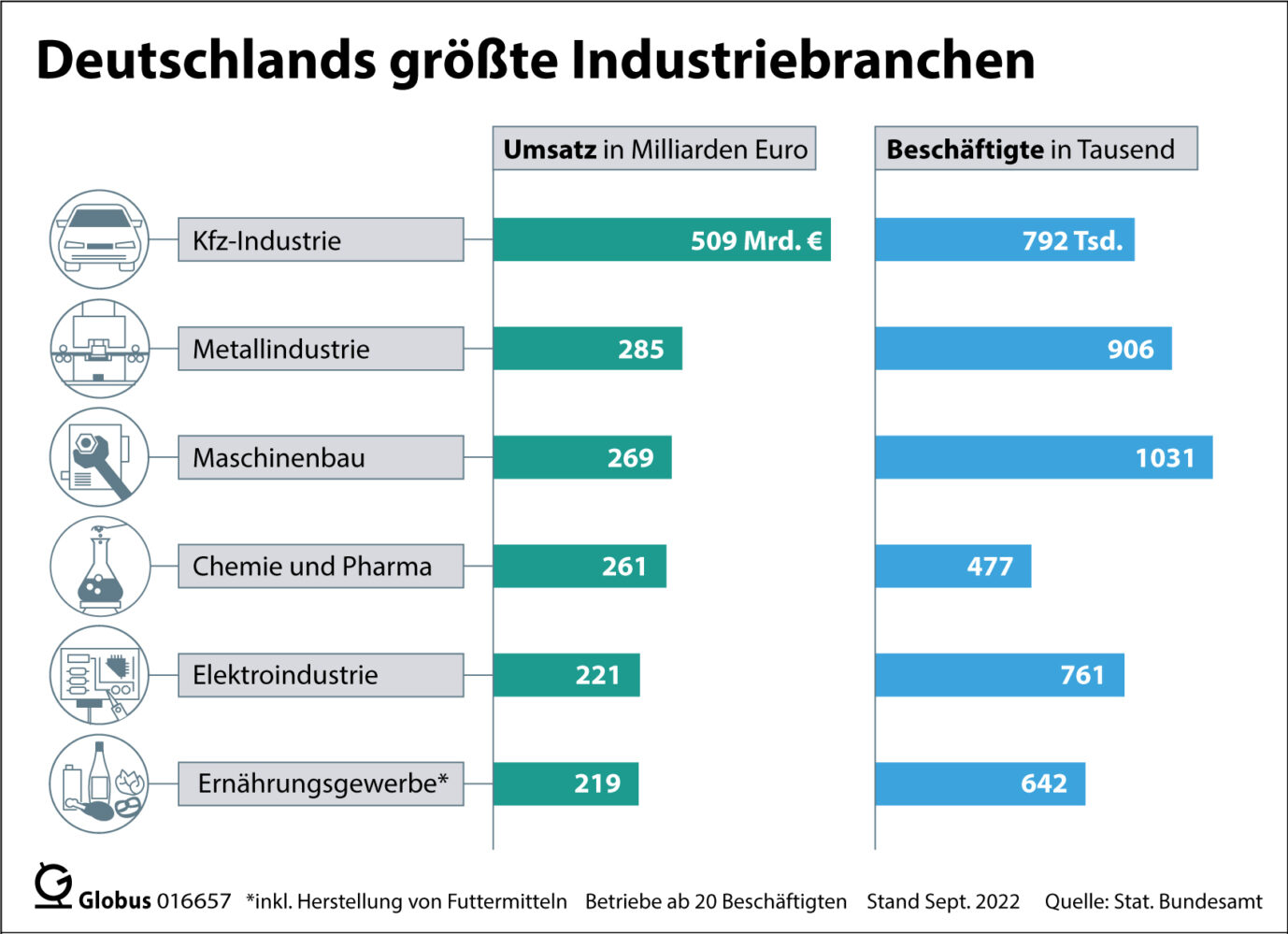 Deutschland ist ein weltweit bedeutender Industriestandort. Das Verarbeitende Gewerbe zählte im Jahr 2022 über 46 000 Betriebe mit fast 6,3 Millionen Beschäftigten. (Den vollständigen Text finden Sie nach dem Download der Hires-Vektor-Datei bzw. der Hires-Datei im PDF-Dokument.) Grafik: Andreas Brühl, Redaktion: Wolfgang Fink, Sophie Lauterbach,...