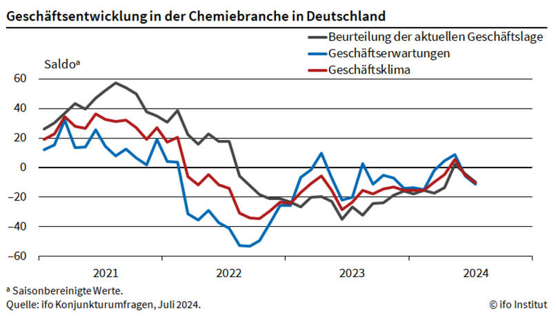 Entwicklung des Geschäftsklimaindexes des Ifo-Instituts für die chemische Industrie