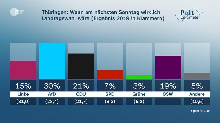 Aktuelle Umfrage der Forschungsgruppe Wahlen für das ZDF