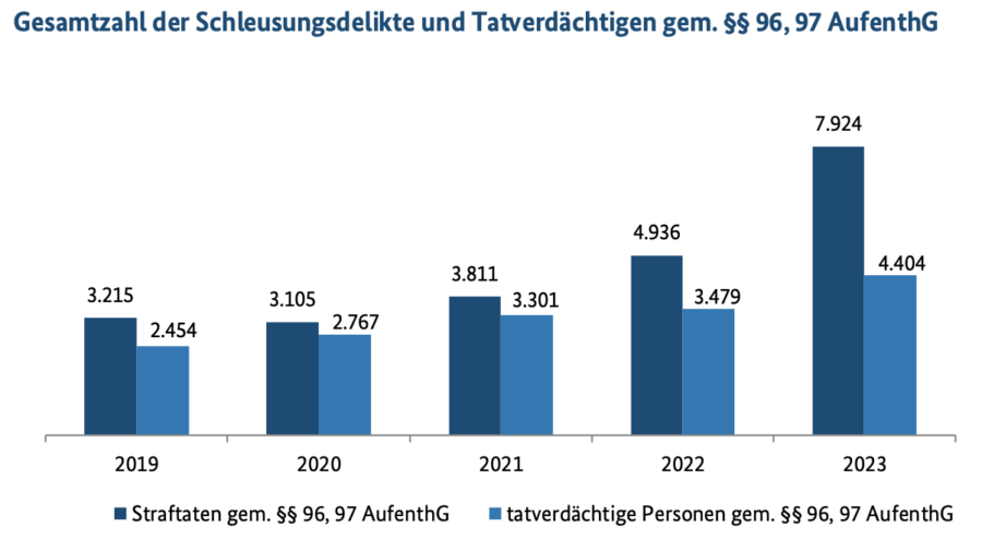 Gesamtzahl der Schleusungsdelikte und Tatverdächtigen gem. $$ 96,97 AufenthG