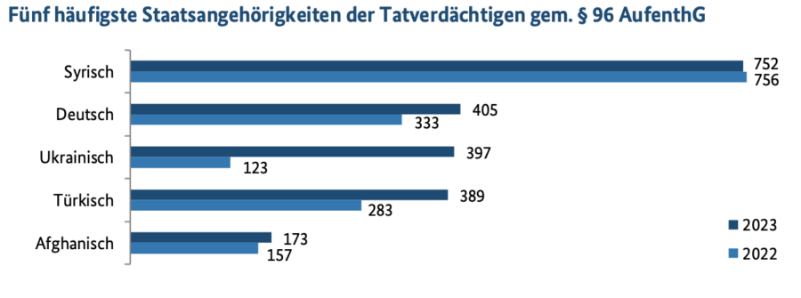 Fünf häufigste Staatsangehörigkeiten der Tatverdächtigen gem. § 96 AufenthG