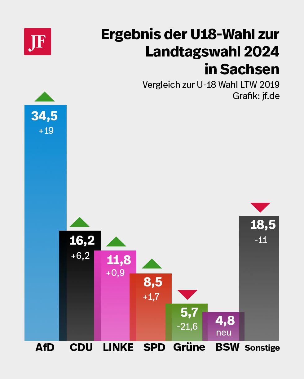 Ergebnis der U18-Wahl in Sachsen Grafik: JF