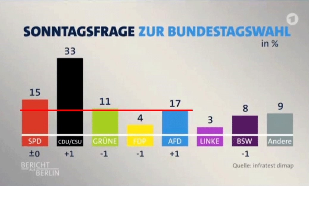 Das falsche Balkendiagramm der ARD. Die rote Linie zeigt, wie die AfD heruntergerechnet wird.