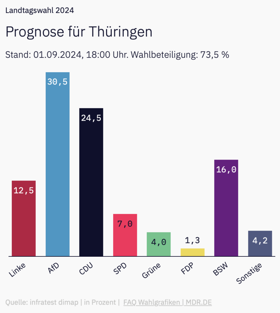 Die erste Hochrechnung für Thüringen Grafik: mdr