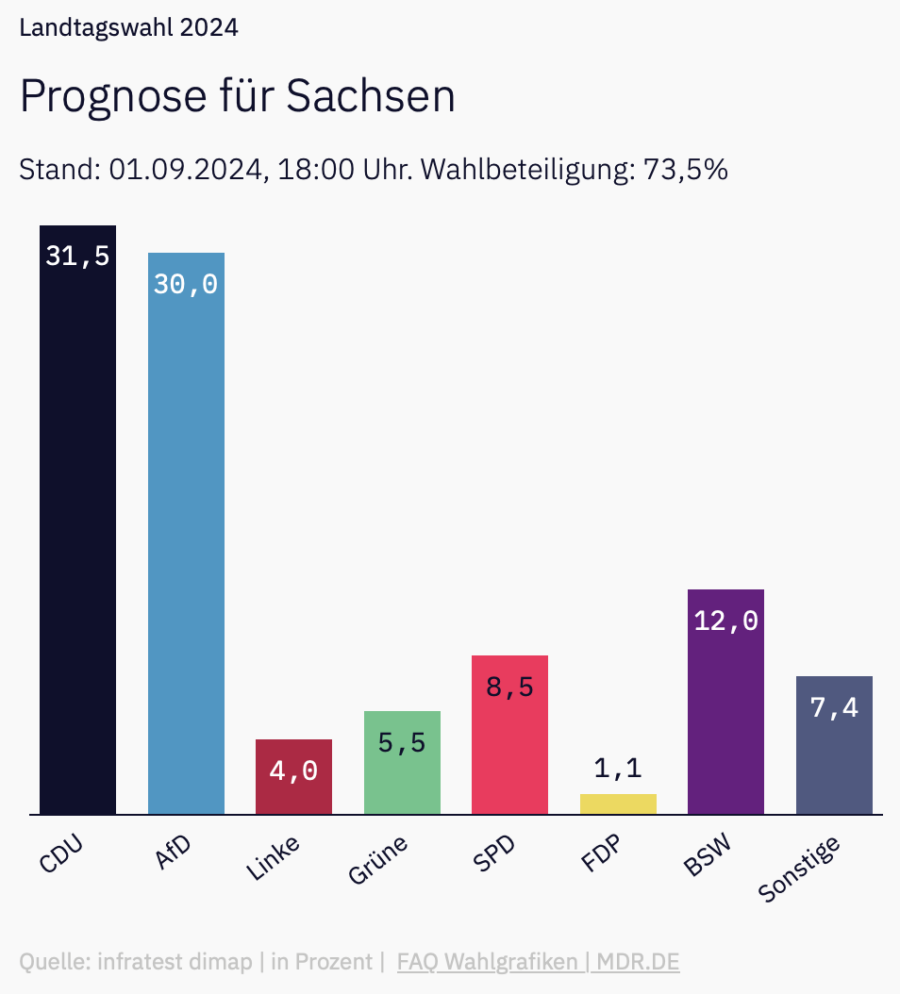 Die erste Hochrechnung für Sachsen Grafik: mdr