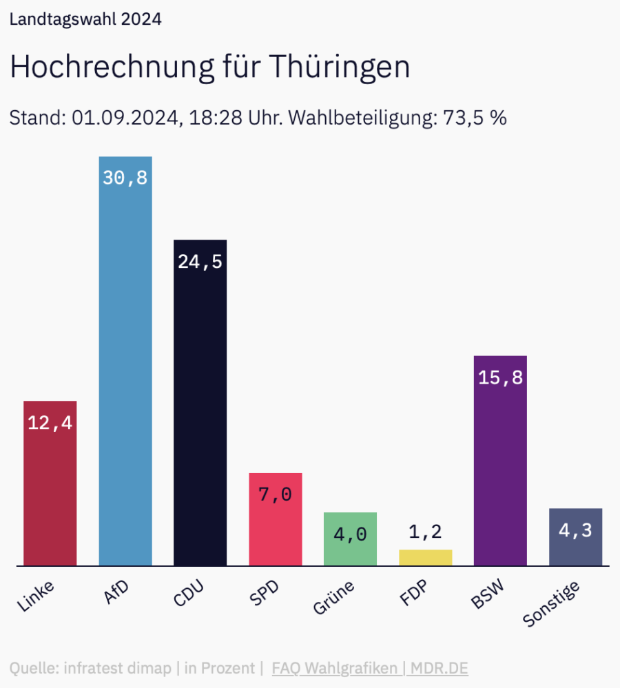 Zweite Hochrechnung für Thüringen Grafik: mdr