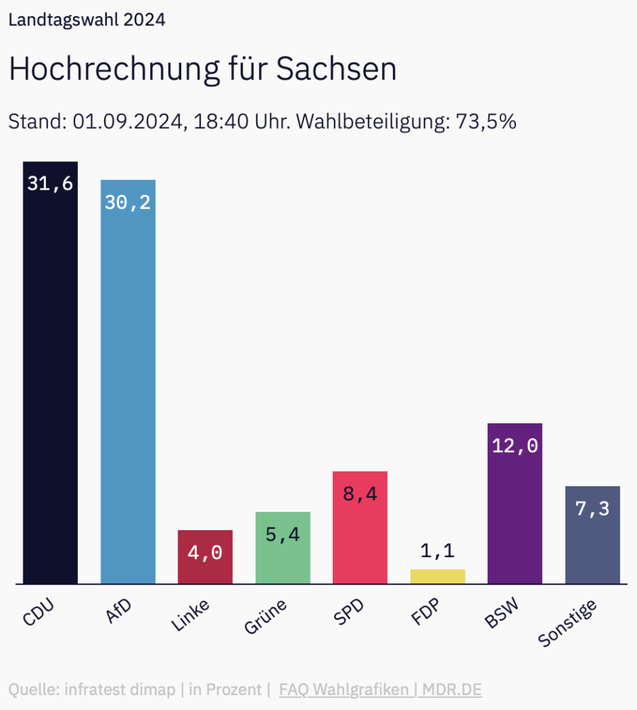 Die zweite Hochrechnung für Sachsen Grafik: mdr