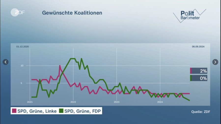 Die Grafik zeigt die gewünschten Koalitionen der Deutschen. Die Ampel schneidet schlecht ab.