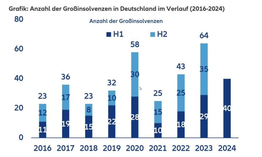 Mehrere farbige Balken zeigen die Anzahl der Großinsolvenzen in Deutschland in den Jahren 2016 bis 2024 an