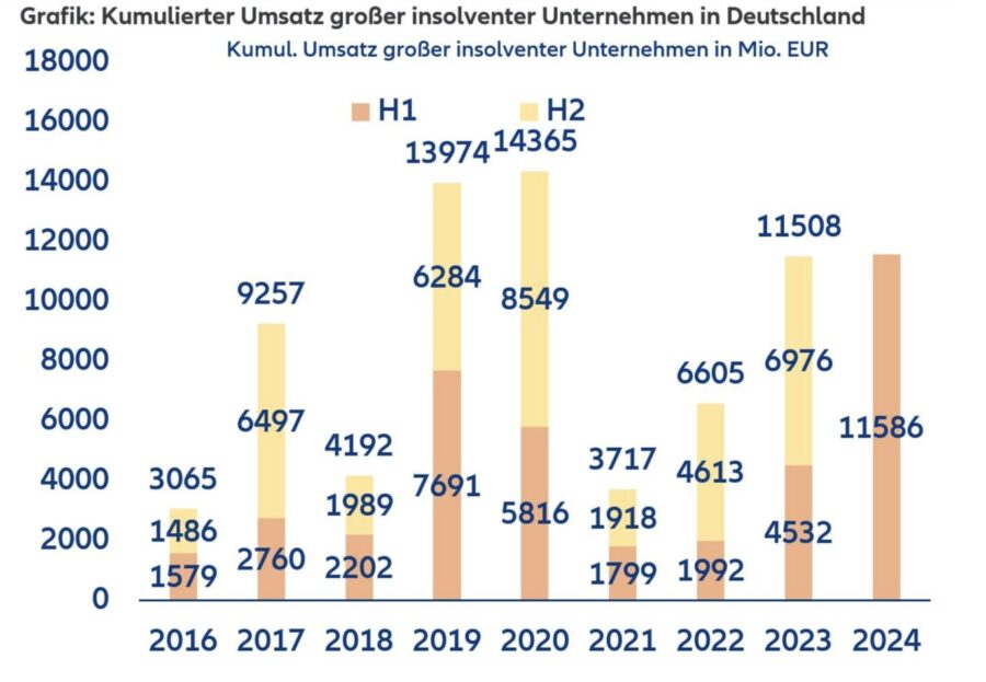 Mehrere farbige Balken zeigen den Gesamtumsatz großer insolventer Firmen in Deutschlan in den Jahren 2016 bis 2024