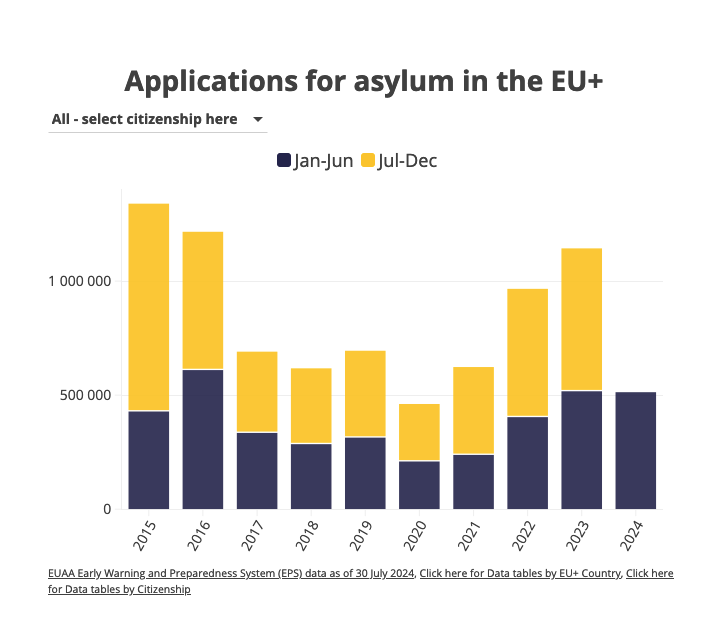 Zahl der Asylanträge in der EU von 2015 bis 2024 in den jeweilgen Jahreshälften 