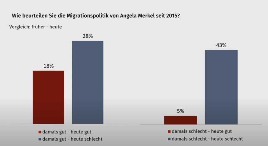 Rote und blaue Balken zeigen die Zustimmung zur Merkelschen Asylpolitik von 2015 an