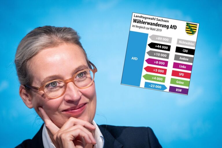 Wahlnachlese der AfD zu den Landtagswahlen in Thüringen und Sachsen - Alice Weidel, Parteivorsitzende, auf der Pressekonferenz am Tag nach den beiden Landtagswahlen in Thüringen und Sachsen. Und eine Grafik zur Wählerwanderung.