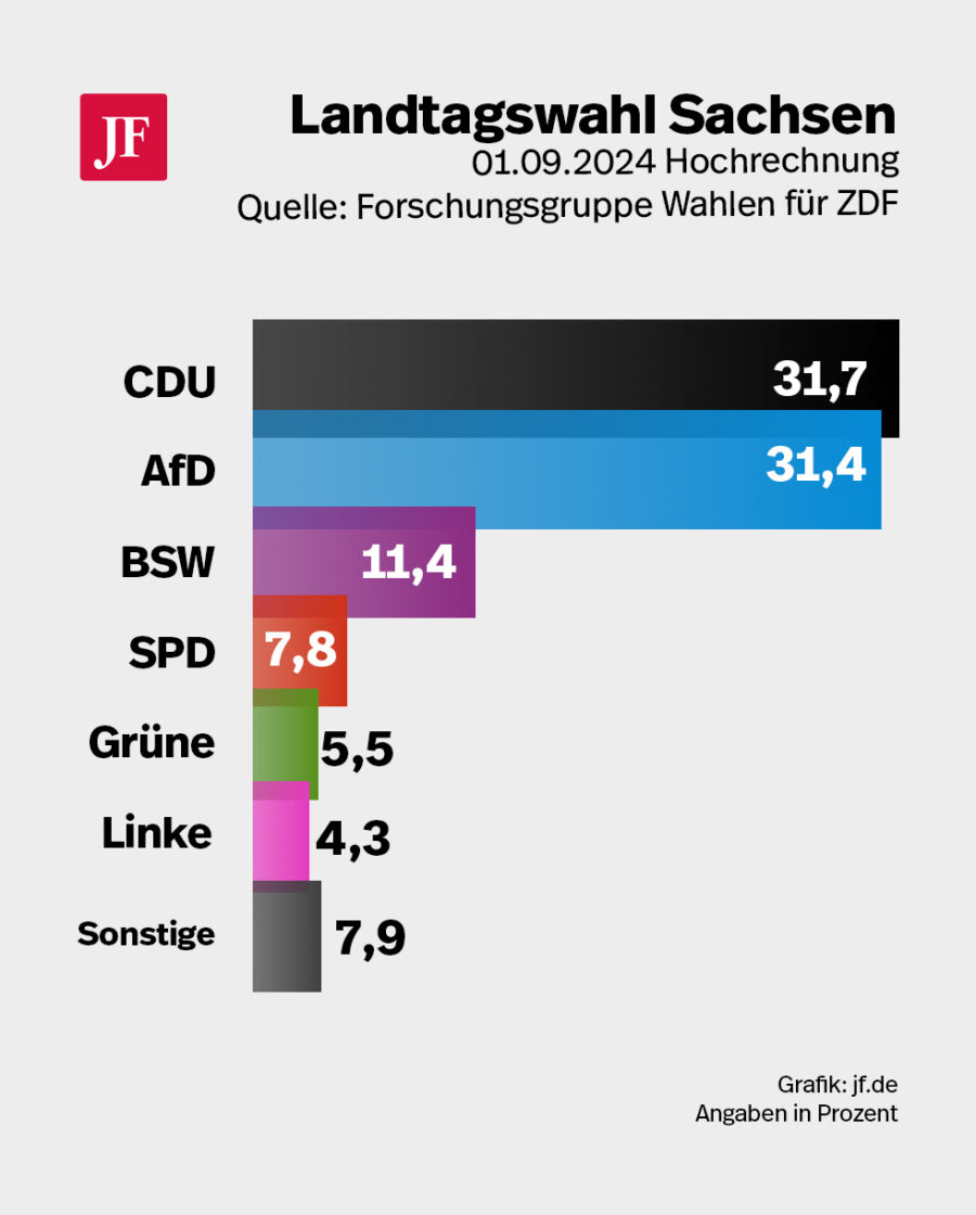 Die Hochrechnung von 19 Uhr der Forschungsgruppe Wahlen für die Landtagswahl in Sachsen Grafik: JF