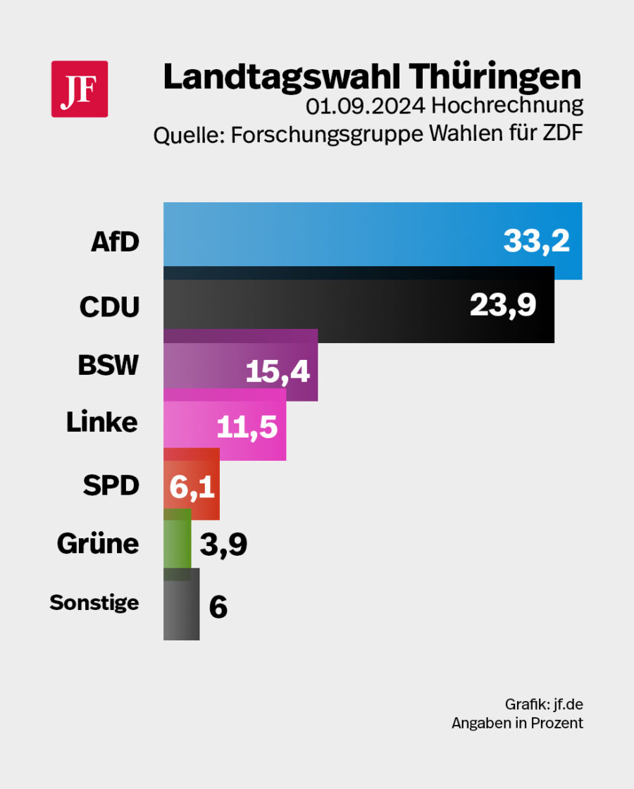 Die Hochrechnung von 19 Uhr der Forschungsgruppe Wahlen (ZDF) für die Landtagswahl in Thüringen Grafik: JF