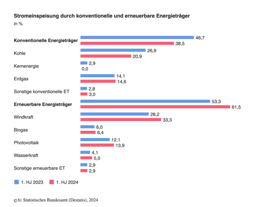 Farbige Graphen zeigen, woher der Strom in Deutschland kommt