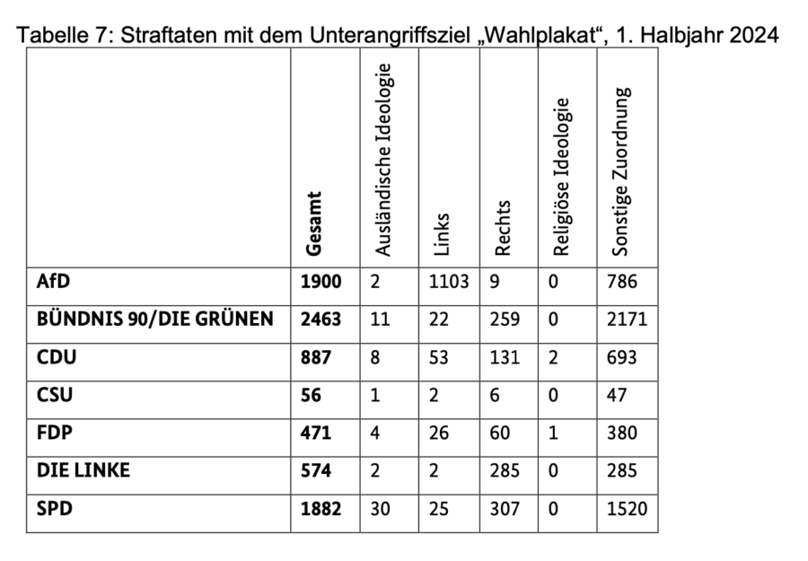 Die Grafik zeigt, von welchen Parteien am häufigsten Wahlplakate demoliert werden. Hier liegen die Grünen deutlich vor der AfD.