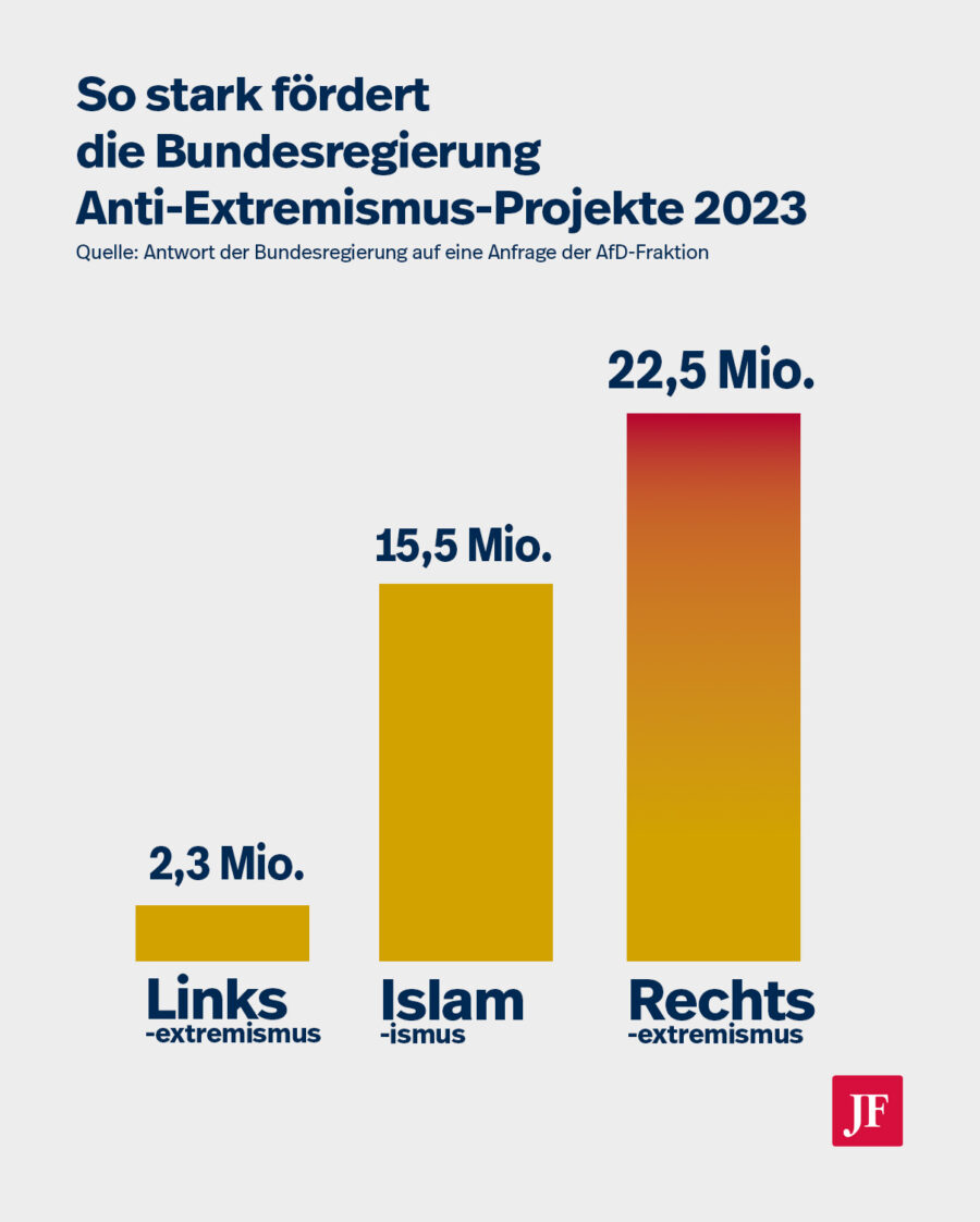 Fördergelder der Bundesregierung im Kampf gegen Extremismus. Grafik: JF