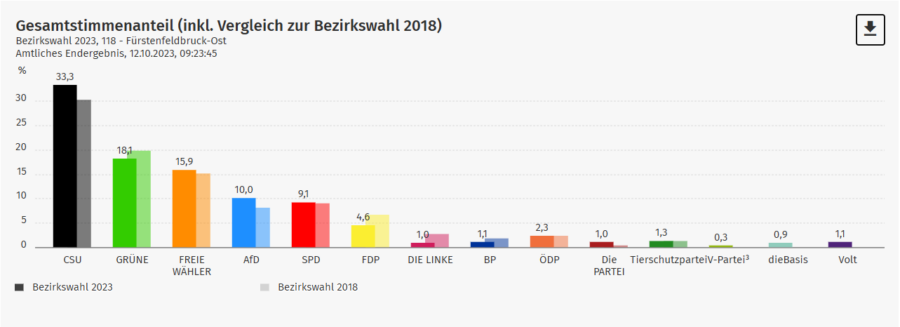 Ergebnisse der Landtagswahl im Wahlkreis Fürstenfeldruck-Ost: Auch hier spart die SZ. Quelle: Fürstenfelddruck-Ost 