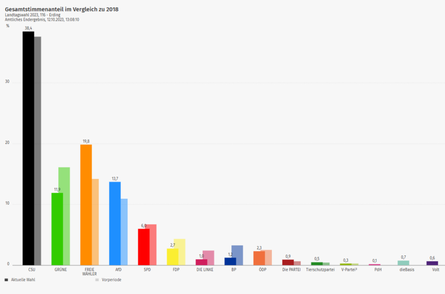 Ergebnisse der Landtagswahl im Wahlkreis Erding: Auch hier spart die SZ. Quelle: Erding