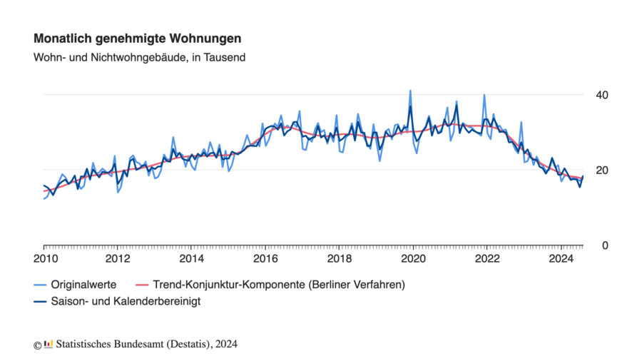 Zahl der Monatlich genehmigten Wohnungen (in Tausend) 