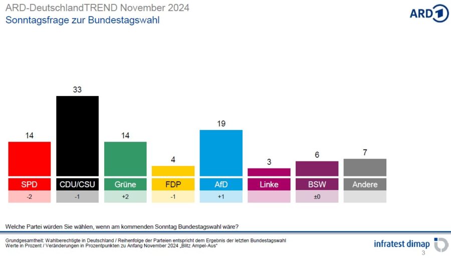 AfD legt zu: Ergebnis der Sonntagsfrage.