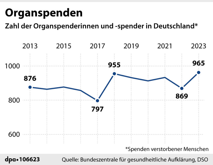 Organspenden in Deutschland seit 2013. Grafik: picture alliance/dpa/dpa Grafik | dpa-infografik GmbH