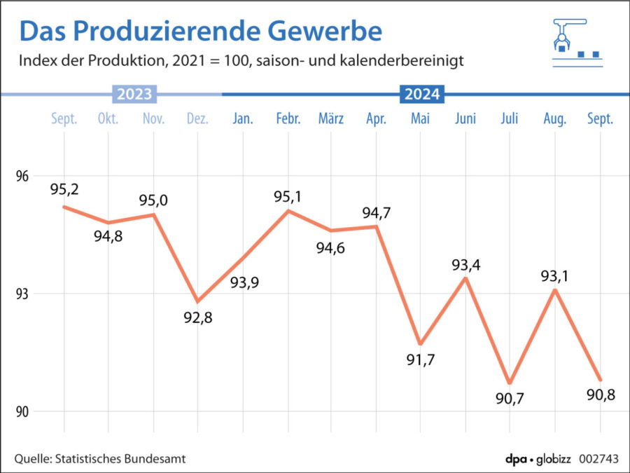 Ein roter Graph zeigt die exrem schlechte Entwicklung der Produktion im Produzierenden Gewerbe zwischen September 2023 und September 2024 an