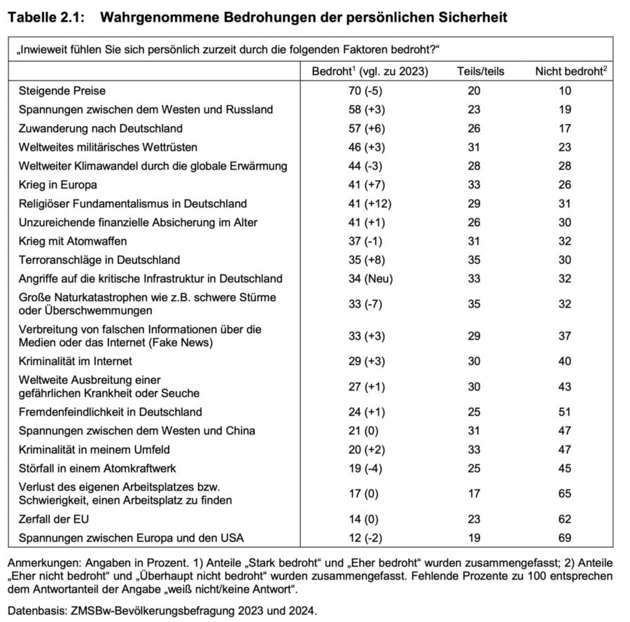 Die Grafik zeigt, wie die Menschen in Deutschland verschiedene Gefahren bewerten.