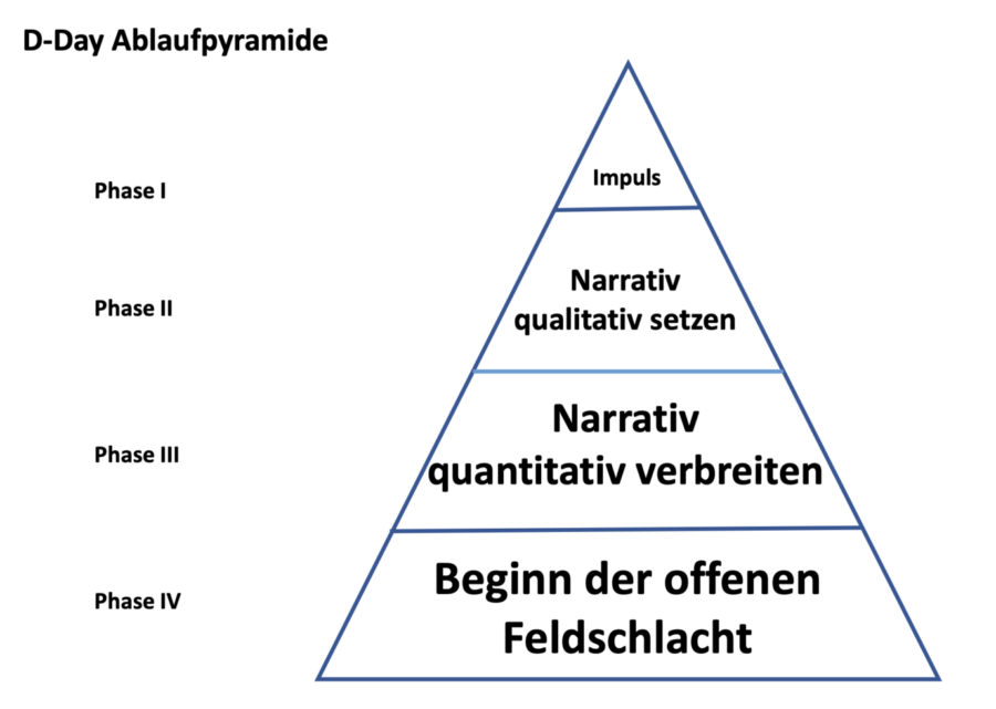 „Ablaufpyramide“ der FDP-Öffentlichkeitsarbeit 