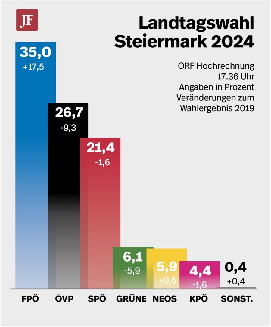 Steiermark Hochrechung 2024