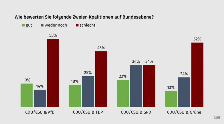 Eine Koalition aus CDU/CSU und den Grünen kommt bei den Befragten am schlechtesten weg. Fotoquelle: Insa