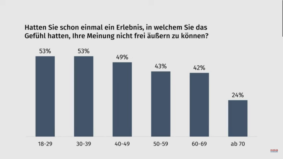 Vor allem jüngere Bürger trauen sich offenbar nicht immer, ihre Meinung zu sagen. Fotoquelle: Insa